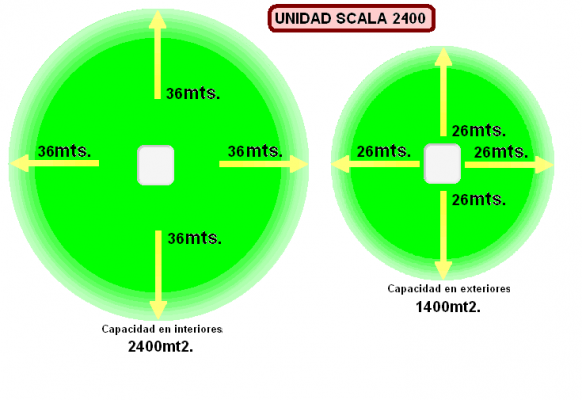 Area de cobertura del SCALA 2400 (Por caja emisora)