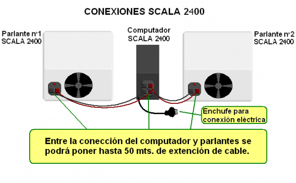 Conexiones del SCALA 2400