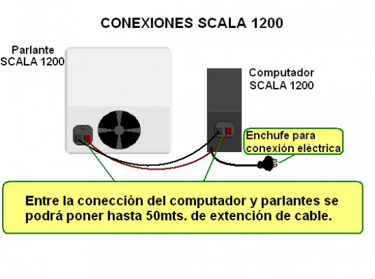 Conexiones del SCALA 1200